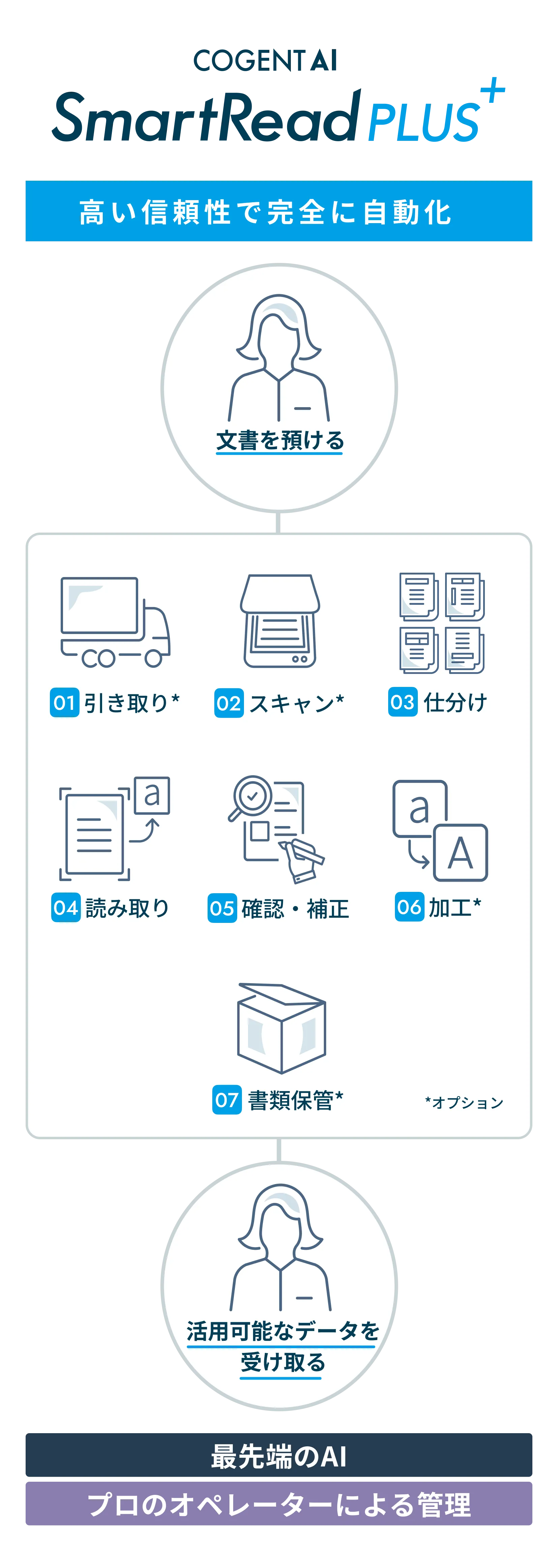 SmartRead Plusによる信頼性の高い自動化