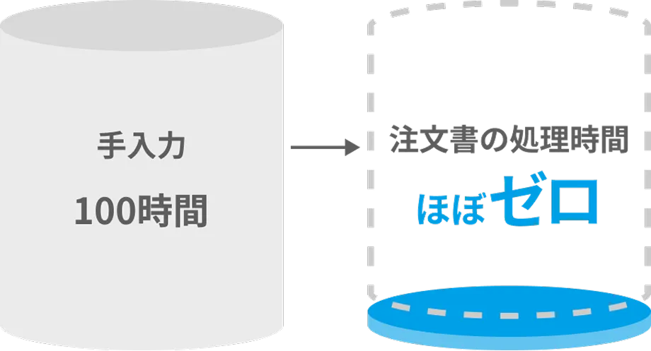 2200枚の文書のデータ化工数が手入力と比較して約75%削減